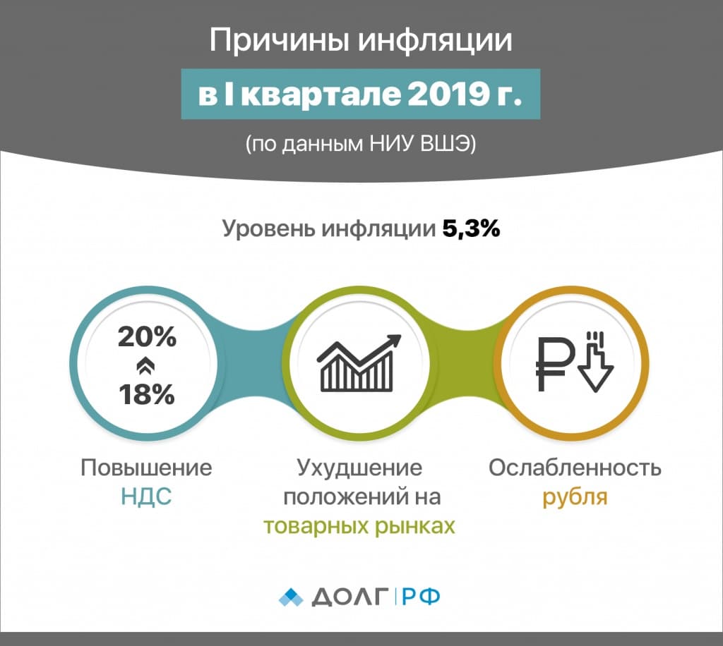 Как проявила себя инфляция в январе-марте 2019 года? | Долг.рф